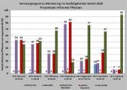 Befall mit Verzwergungsviren in den sieben  Regierungsbezirken Bayerns