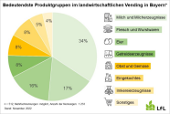 Tortendiagramm: bedeutendste Produktgruppen im landwirtschaftlichen Vending in Bayern.