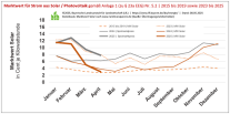 Abbildung zum Marktwert für Strom aus Solar / Photovoltaik im April 2025