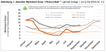 Abbildung zum Marktwert für Strom aus Solar / Photovoltaik im September 2025