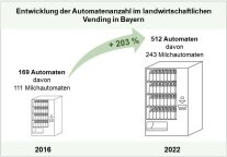 Entwicklung der Automatenanzahl im landwirtschaftlichen Vending in Bayern.