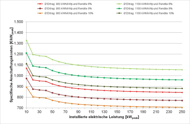Abbildung 4: Spezifische Anschaffungskosten einer PV-Dachanlage bei unterschiedlichen Stromerträgen und Renditeansprüchen (Anlagen über 10 kWp: Vergütung für 90% des erzeugten Stroms; Börsenpreis für den Reststrom 4,0 Ct/kWh) – Inbetriebnahme April 2014