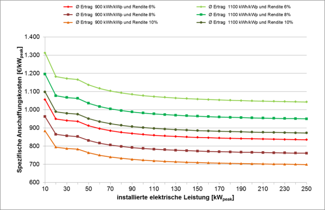 Abbildung 2: Spezifische Anschaffungskosten einer PV-Dachanlage bei unterschiedlichen Stromerträgen und Renditeansprüchen (Anlagen über 10 kWp: Vergütung für 90% des erzeugten Stroms; Börsenpreis für den Reststrom 4,0 Ct/kWh) – Inbetriebnahme Mai 2014