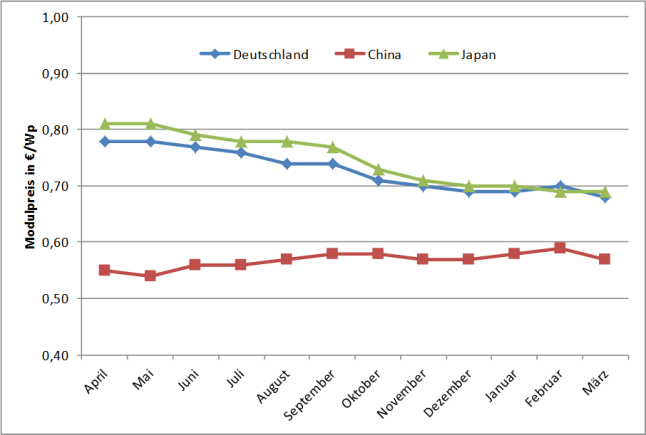 Abbildung 6: Entwicklung der Preise für Photovoltaikmodule von April 2013 bis März 2014