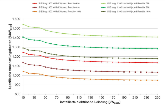 Abbildung 5: Spezifische Anschaffungskosten einer PV-Dachanlage bei unterschiedlichen Stromerträgen und Renditeansprüchen (Eigenverbrauch bei 30 % des erzeugten Stroms, Substitutionswert für den Eigenverbrauchsanteil bei 20,0 Ct/kWh) – Inbetriebnahme April 2014