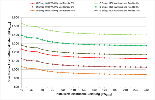 Abbildung 3: Spezifische Anschaffungskosten einer PV-Dachanlage bei unterschiedlichen Stromerträgen und Renditeansprüchen (Eigenverbrauch bei 30 % des erzeugten Stroms, Substitutionswert für den Eigenverbrauchsanteil bei 20,0 Ct/kWh) – Inbetriebnahme Mai 2014