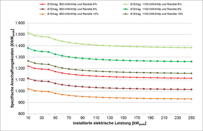 Abbildung 5: Spezifische Anschaffungskosten einer PV-Dachanlage bei unterschiedlichen Stromerträgen und Renditeansprüchen (Eigenverbrauch bei 30 % des erzeugten Stroms, Substitutionswert für den Eigenverbrauchsanteil bei 20,0 Ct/kWh) – Inbetriebnahme Juli 2014