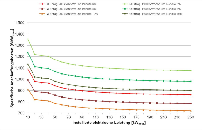 Abbildung 2: Spezifische Anschaffungskosten einer PV-Dachanlage bei unterschiedlichen Stromerträgen und Renditeansprüchen (Anlagen über 10 kWp: Vergütung für 90% des erzeugten Stroms; Börsenpreis für den Reststrom 4,0 Ct/kWh) – Inbetriebnahme Februar 2014