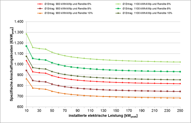 Abbildung 4: Spezifische Anschaffungskosten einer PV-Dachanlage bei unterschiedlichen Stromerträgen und Renditeansprüchen (Anlagen über 10 kWp: Vergütung für 90% des erzeugten Stroms; Börsenpreis für den Reststrom 4,0 Ct/kWh) – Inbetriebnahme Juli 2014