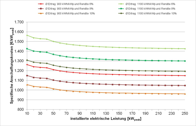 Abbildung 3: Spezifische Anschaffungskosten einer PV-Dachanlage bei unterschiedlichen Stromerträgen und Renditeansprüchen (Eigenverbrauch bei 30 % des erzeugten Stroms, Substitutionswert für den Eigenverbrauchsanteil bei 20,0 Ct/kWh) – Inbetriebnahme Februar 2014
