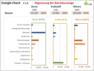 Balkendiagramme: Energiedaten und Darstellung der Verbrauchsentwicklung der letzten drei Jahre.