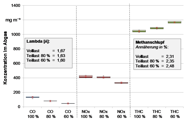 Gemessene Konzentrationen von CO, NOx und THC im Abgas
