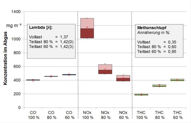 Gemessene Konzentrationen CO, NOx und THC im Abgas
