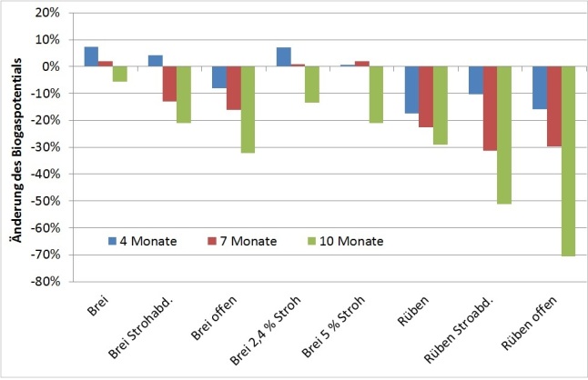 Ein Balkendiagramm zeigt die prozentuale Veränderung des Biogas- bzw. Methanpotentials nach 4, 7 und 10 Monaten Lagerdauer gegenüber dem Ausgangsmaterial.  Dargestellt sind acht auf unterschiedliche Art und Weise einsilierte Zuckerrüben