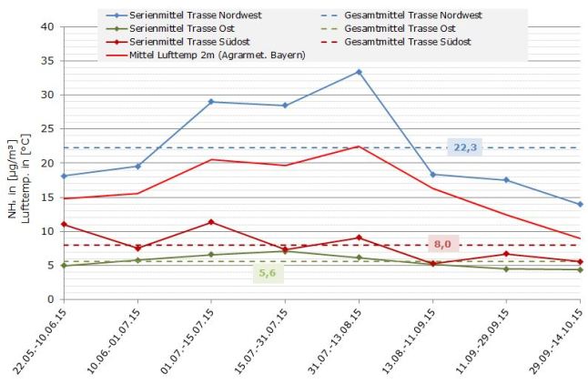 Verlauf der Ammonikkonzentrationen der Trassen Nordwest, Ost und Südost. Die NH<sub>3</sub>-Werte im Mittel: 22,3 µg/m³ (Nordwest), 5,6 µg/m³ (Ost), 8,0 µg/m³ (Südost)