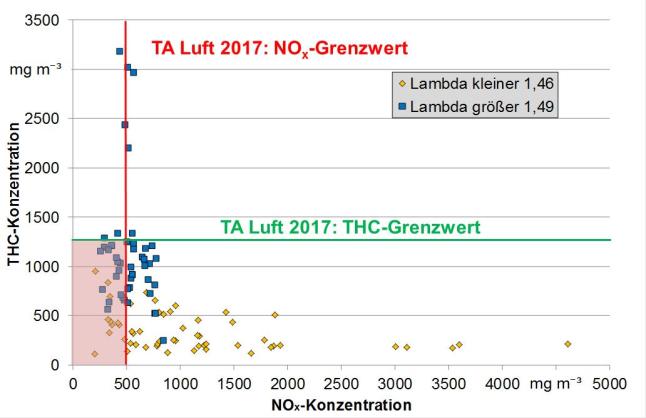 Mittlere gemessene NOx- und THC-Konzentration im Abgas