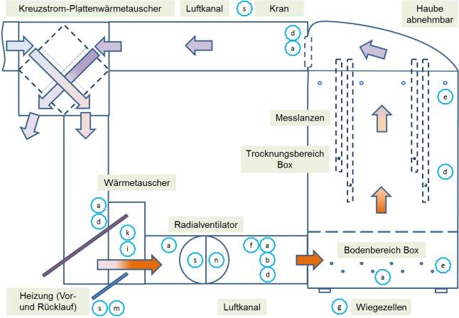 Funktionsskizze zu Heubelüftung mit Luftanwärmung und Wärmerückgewinnung