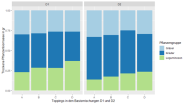 Grafik mit den Ergebnissen des Mesokosmosversuchen