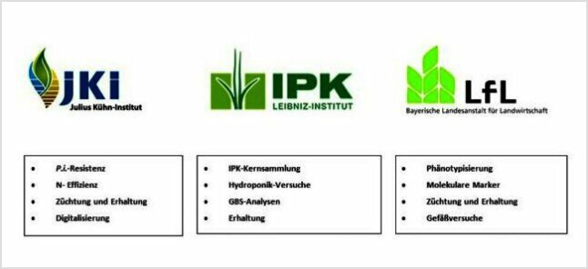 Arbeitsschwerpunkte der Projektpartner mit jeweiligem Logo für JKI, IPK, LfL