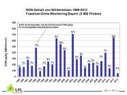 Grafik DON-Gehalte bei Winterweizen 1989-2013