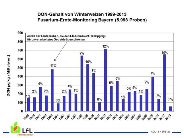 DON-Gehalte bei Winterweizen 1989-2013