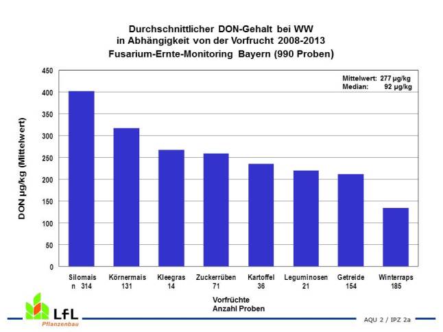 Durchschnittlicher DON-Gehalt bei Winterweizen je nach Vorfurcht