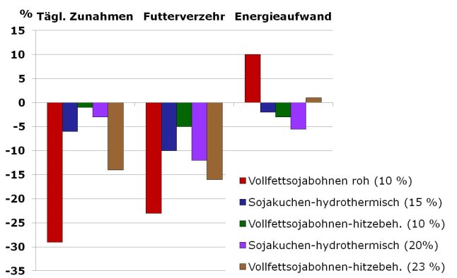 Säluendiagramm zum relativen Vergleich der Aufzuchtleistungen