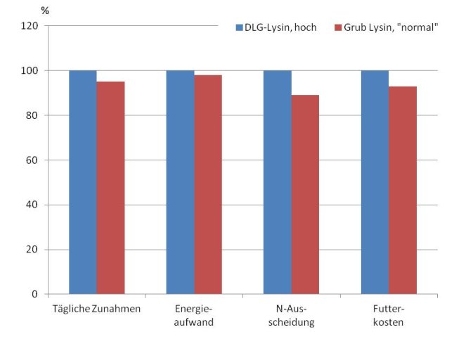 Säulendiagramm Ergebnisse der Gruber-Empfehlung (Gruppe D) relativ zur DLG-Empfehlung (Gruppe C)