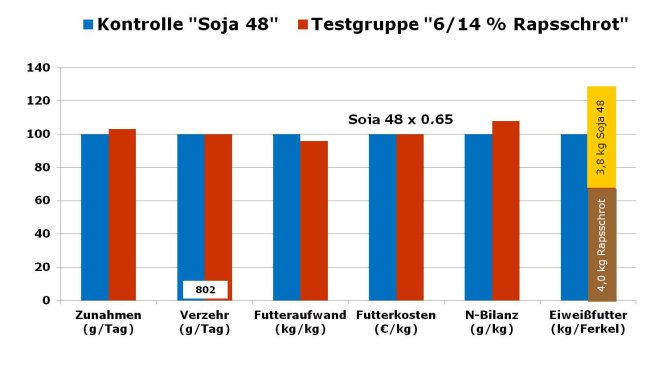 Säulendiagramm zu den Ergebnissen Rapsversuch mit Ferkeln