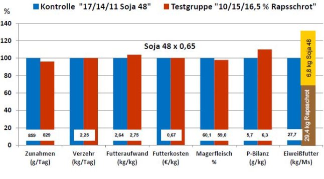 Säulendiagramm zu den Ergebnissen der Rapsgruppe relativ zu denen der Sojagruppe