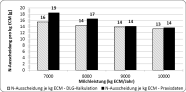 Grafik N-Ausscheidung je kg ECM in den Leistungsklassen 7000, 8000, 9000 und 10000 kg ECM pro Jahr