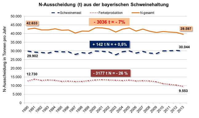 Verlauf der Stickstoffausscheidungen aus der bayerischen Schweinehaltung seit 1990