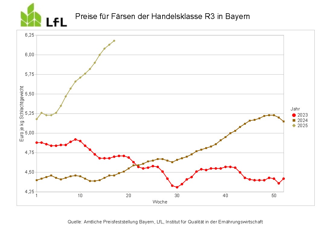 Entwicklung der Preise für Färsenfleisch