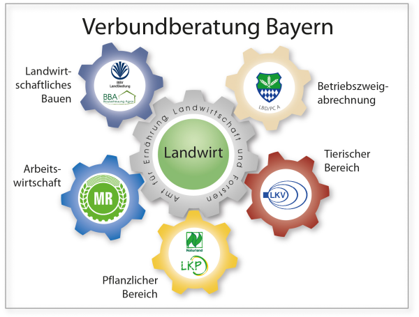 Verbundberatung Erweitert