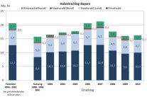 Grafik: Säulendiagramm Holzeinschlag