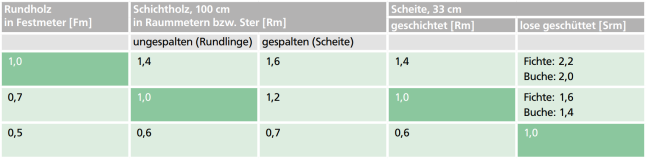 In der Tabelle werden Verhältniszahlen für unterschiedliche Verkaufs- und Abrechnungsmaße für Scheitholz veranschaulicht. Ein Festmeter Rundholz entspricht 1,4 Raummeter Schichtholz bzw. 2 bis 2,2 Schüttraummeter bei lose geschütteten Scheiten.