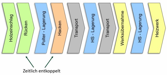 Die Grafik zeigt den Ablauf der einzelnen Prozessschritte der Hackschnitzelbereitstellung. Im Wald finden zuerst der Holzeinschlag, die Rückung sowie die Polterlagerung statt. Danach erfolgt zeitlich entkoppelt das Hacken mit anschließendem Transport in das Heizwerk.