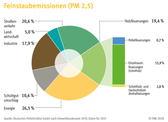 Das Kreisdiagramm zeigt die Feinstaubemissionen für Deutschland für die Durchmesserklasse PM2,5. Holzfeuerungen machen 19,4% der Feinstaubemissionen in dieser Durchmesserklasse aus. Den mit sehr großem Abstand größten Anteil daran haben die mit Scheitholz betriebenen Einzelraumfeuerungen. Pelletfeuerungen und holzbetriebene Zentralheizungen zeigen nur relativ geringe Anteile.