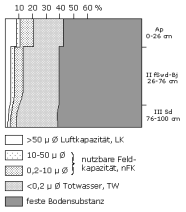 Bodenphysikalische Kennwerte: Profil 28