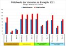 Mittelwerte der Versuchsvarianten im Erntejahr 2021