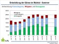Entwicklung der Gänse im Maintal – Sommer