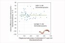 Diagramm der relativen Differenz der Regenwurmabundanz von Äckern, die mit zwei unterschiedlichen Methoden auf derselben Flächen ermittelt wurden. 