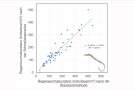 Streudiagramm zur Regenwurmabundanz von Äckern mittels zweier unterschiedlicher Erfassungsmethoden und Regressionsgerade