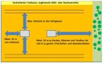 Skizze zur Anlage von Lerchenfenstern mit den Abständen zu Feldrändern, Wegen und Fahrgassen