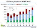 Entwicklung der Gänse im Maintal – Winter.