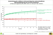 Kurvendiagramm zu den Erträgen bei Stallmistdüngung.