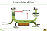 Nährstoffstrom zwischen Düngung und Ernteprodukt