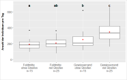 Durchschnittliche Anzahl der Individuen pro Tag in der Feldmitte und am Gewässerrand (roter Punkt Mittelwert, Strich Median)