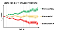 Szenarien der Humusentwicklung