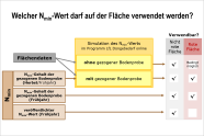 Schema zur Verwendung des Nmin-Wert in Abhängigkeit von der Fläche.